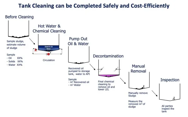 Crude Oil Storage Tank Cleaning Procedure