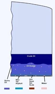 Crude Oil Storage Tank Contents