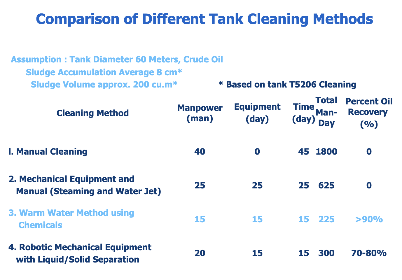 Tank Cleaning Methods Comparison