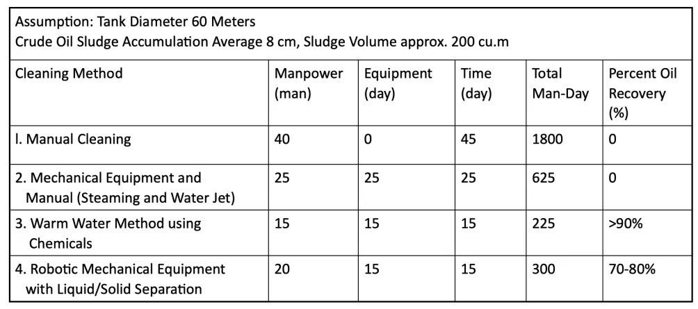 Crude Oil Storage Tank Cleaning Comparison